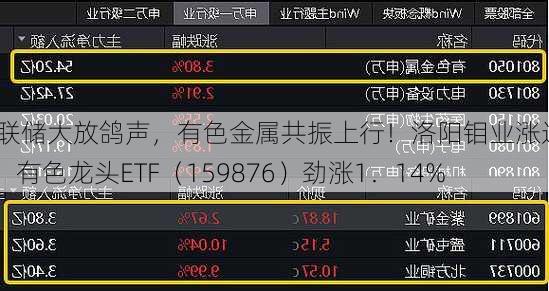 美联储大放鸽声，有色金属共振上行！洛阳钼业涨近3%，有色龙头ETF（159876）劲涨1．14%