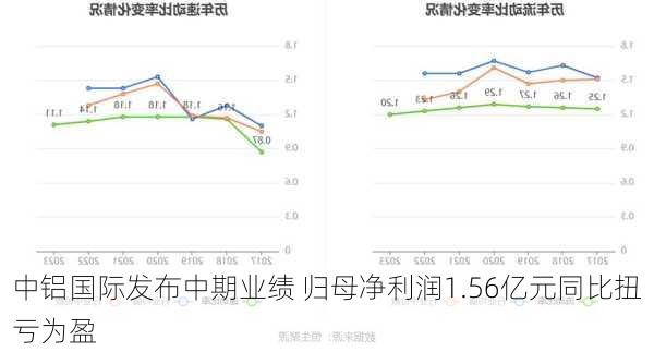 中铝国际发布中期业绩 归母净利润1.56亿元同比扭亏为盈