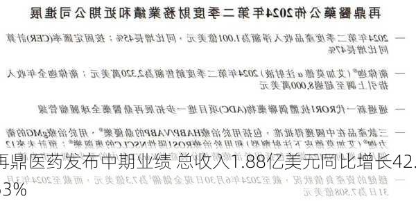 再鼎医药发布中期业绩 总收入1.88亿美元同比增长42.53%