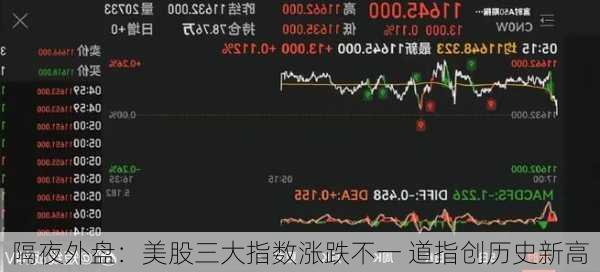 隔夜外盘：美股三大指数涨跌不一 道指创历史新高