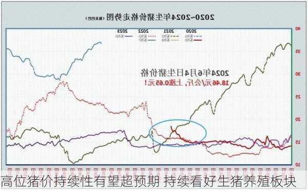 高位猪价持续性有望超预期 持续看好生猪养殖板块