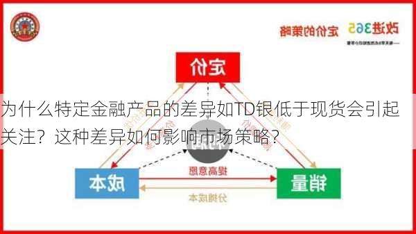 为什么特定金融产品的差异如TD银低于现货会引起关注？这种差异如何影响市场策略？