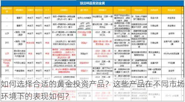 如何选择合适的黄金投资产品？这些产品在不同市场环境下的表现如何？