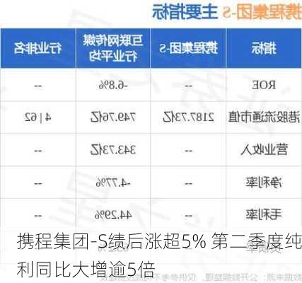 携程集团-S绩后涨超5% 第二季度纯利同比大增逾5倍