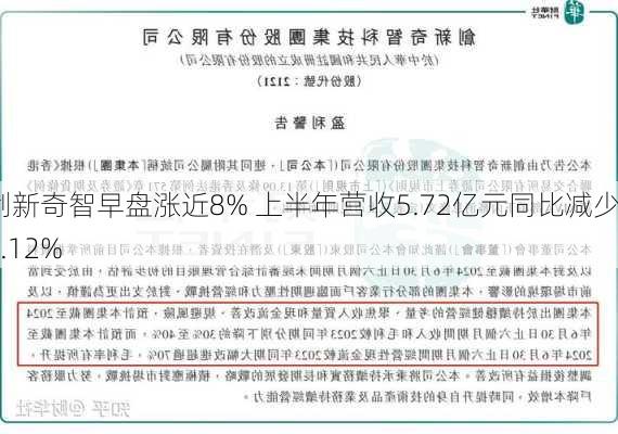 创新奇智早盘涨近8% 上半年营收5.72亿元同比减少38.12%