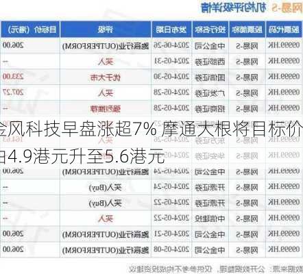 金风科技早盘涨超7% 摩通大根将目标价由4.9港元升至5.6港元