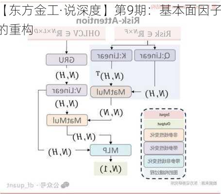 【东方金工·说深度】第9期：基本面因子的重构