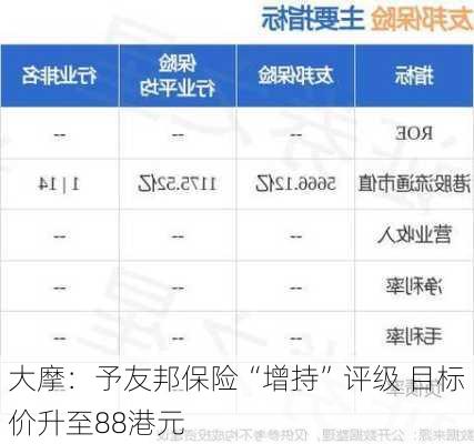 大摩：予友邦保险“增持”评级 目标价升至88港元