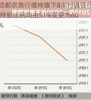 成都农商行增持旗下8家村镇银行 持股比例均由51%变更为60%