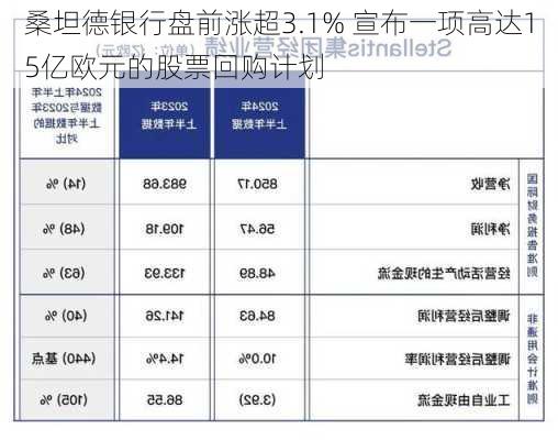 桑坦德银行盘前涨超3.1% 宣布一项高达15亿欧元的股票回购计划