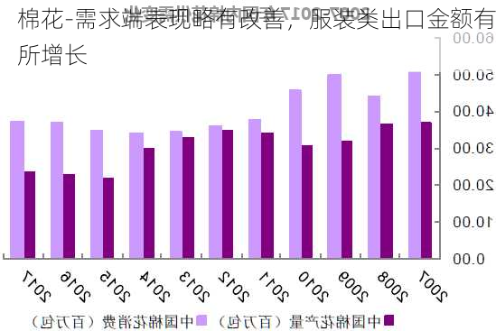 棉花-需求端表现略有改善，服装类出口金额有所增长