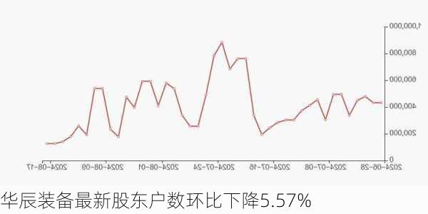 华辰装备最新股东户数环比下降5.57%