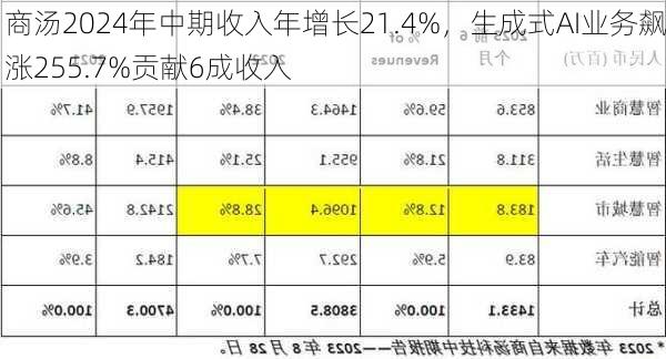 商汤2024年中期收入年增长21.4%，生成式AI业务飙涨255.7%贡献6成收入