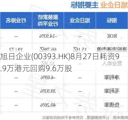 旭日企业(00393.HK)8月27日耗资9.9万港元回购9.6万股