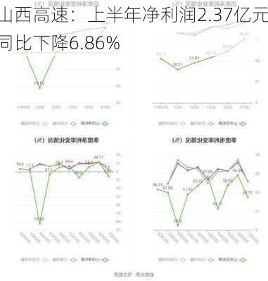 山西高速：上半年净利润2.37亿元 同比下降6.86%