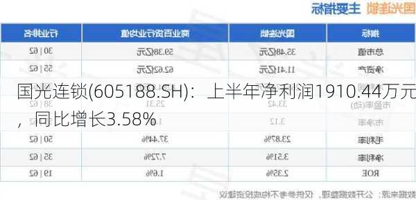 国光连锁(605188.SH)：上半年净利润1910.44万元，同比增长3.58%