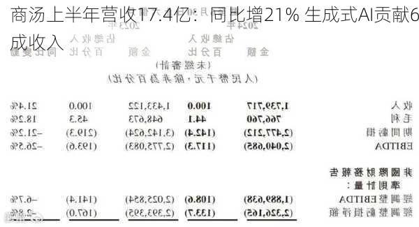 商汤上半年营收17.4亿：同比增21% 生成式AI贡献6成收入