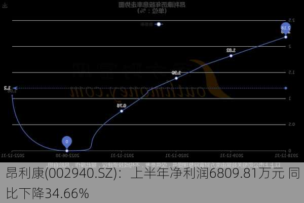 昂利康(002940.SZ)：上半年净利润6809.81万元 同比下降34.66%