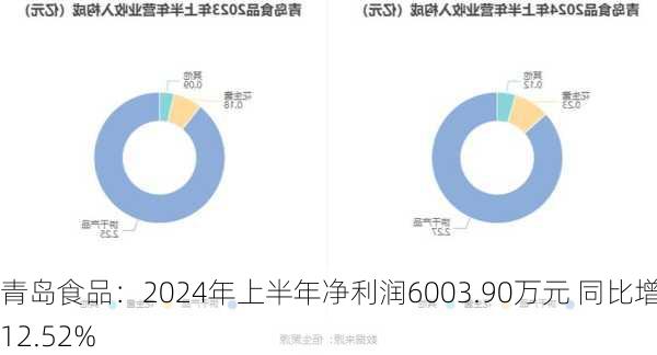 青岛食品：2024年上半年净利润6003.90万元 同比增长12.52%