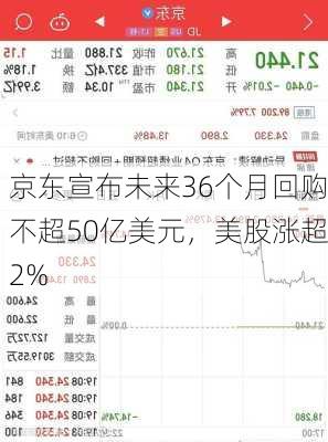 京东宣布未来36个月回购不超50亿美元，美股涨超2%