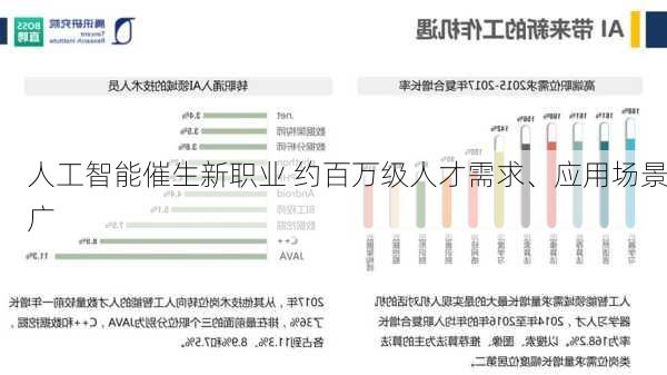 人工智能催生新职业 约百万级人才需求、应用场景广