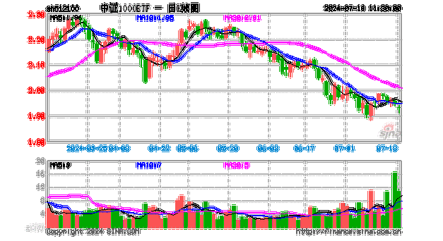 36氪盘中异动 临近午盘大幅上涨5.32%