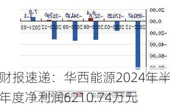 财报速递：华西能源2024年半年度净利润6210.74万元