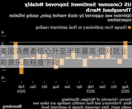 美国消费者信心升至半年最高 但对就业前景乐观程度下降