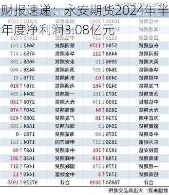 财报速递：永安期货2024年半年度净利润3.08亿元