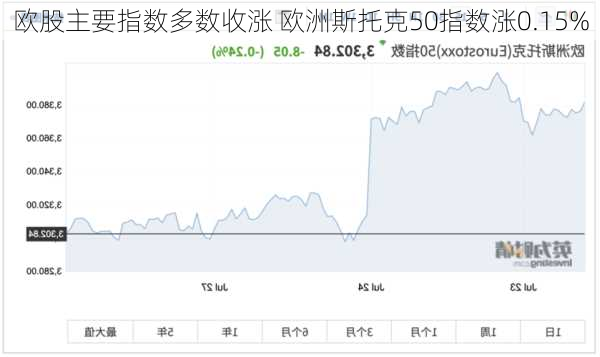 欧股主要指数多数收涨 欧洲斯托克50指数涨0.15%