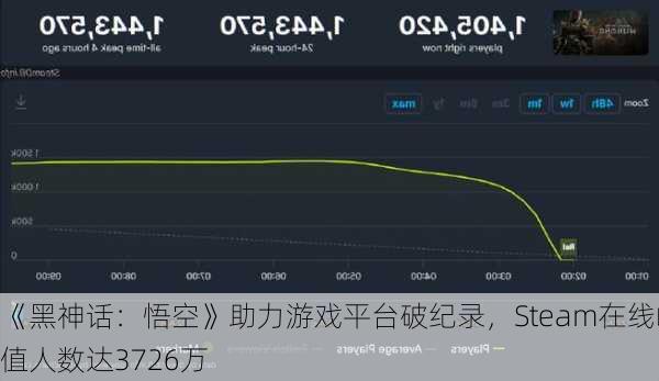 《黑神话：悟空》助力游戏平台破纪录，Steam在线峰值人数达3726万