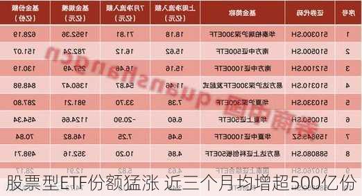 股票型ETF份额猛涨 近三个月均增超500亿份