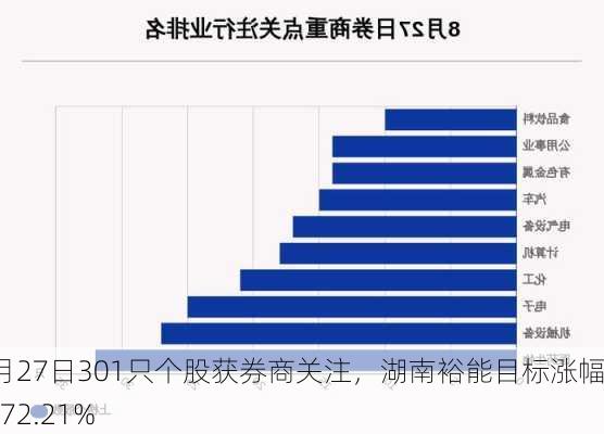 8月27日301只个股获券商关注，湖南裕能目标涨幅达72.21%