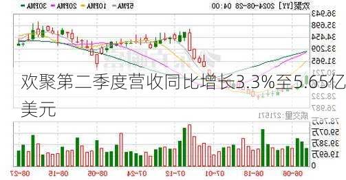 欢聚第二季度营收同比增长3.3%至5.65亿美元