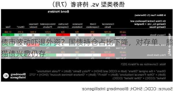 债市波动吓退外资？国债持仓占比下降，对存单、熊猫债兴趣仍存