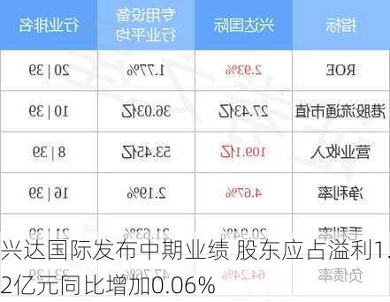 兴达国际发布中期业绩 股东应占溢利1.92亿元同比增加0.06%