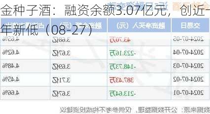 金种子酒：融资余额3.07亿元，创近一年新低（08-27）