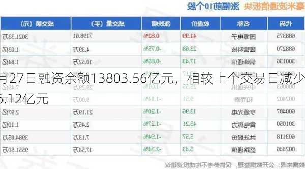 8月27日融资余额13803.56亿元，相较上个交易日减少36.12亿元