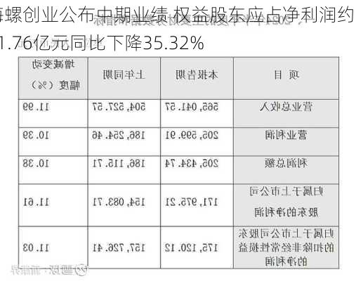 海螺创业公布中期业绩 权益股东应占净利润约为11.76亿元同比下降35.32%