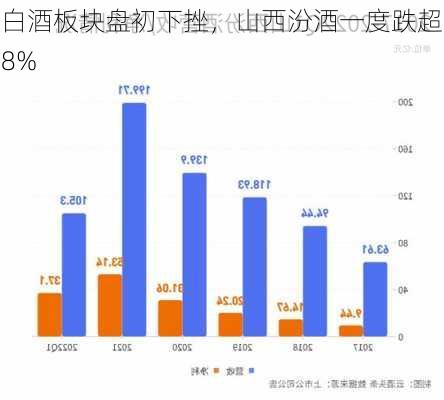 白酒板块盘初下挫，山西汾酒一度跌超8%