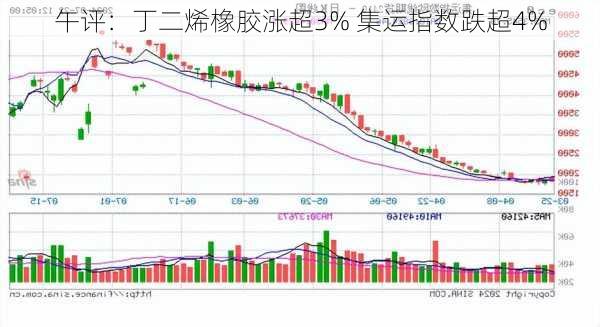 午评：丁二烯橡胶涨超3% 集运指数跌超4%