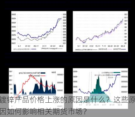 镀锌产品价格上涨的原因是什么？这些原因如何影响相关期货市场？