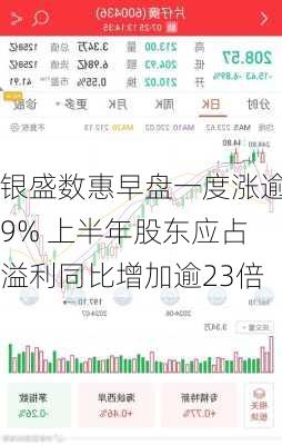 银盛数惠早盘一度涨逾9% 上半年股东应占溢利同比增加逾23倍