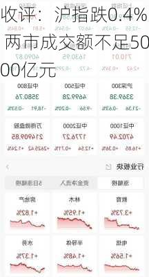 收评：沪指跌0.4% 两市成交额不足5000亿元