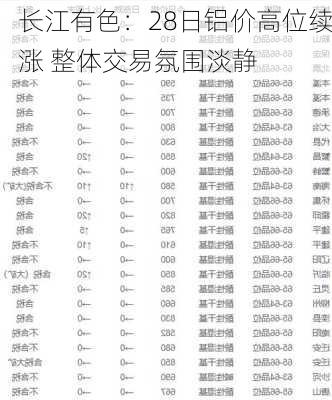 长江有色：28日铝价高位续涨 整体交易氛围淡静