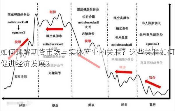 如何理解期货市场与实体产业的关联？这些关联如何促进经济发展？