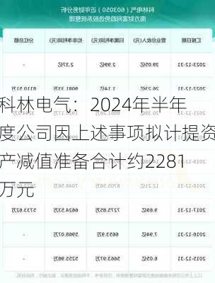 科林电气：2024年半年度公司因上述事项拟计提资产减值准备合计约2281万元