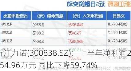 浙江力诺(300838.SZ)：上半年净利润2254.96万元 同比下降59.74%