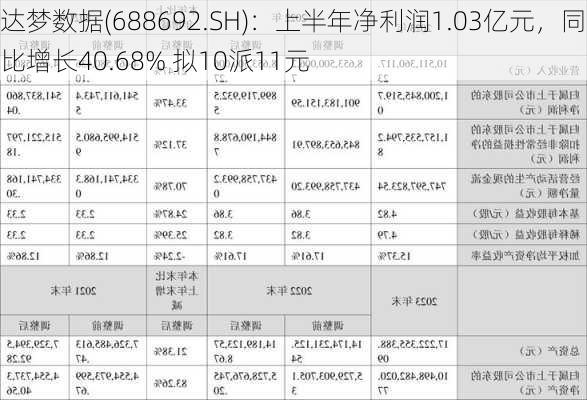 达梦数据(688692.SH)：上半年净利润1.03亿元，同比增长40.68% 拟10派11元