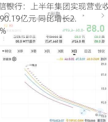 中信银行：上半年集团实现营业收入1090.19亿元 同比增长2.68%